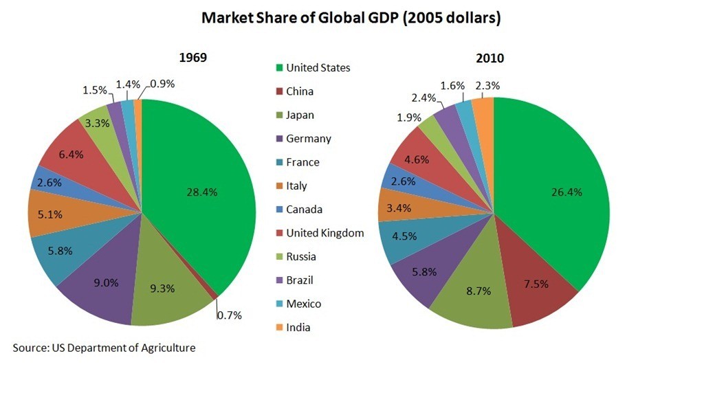 Global Share Market