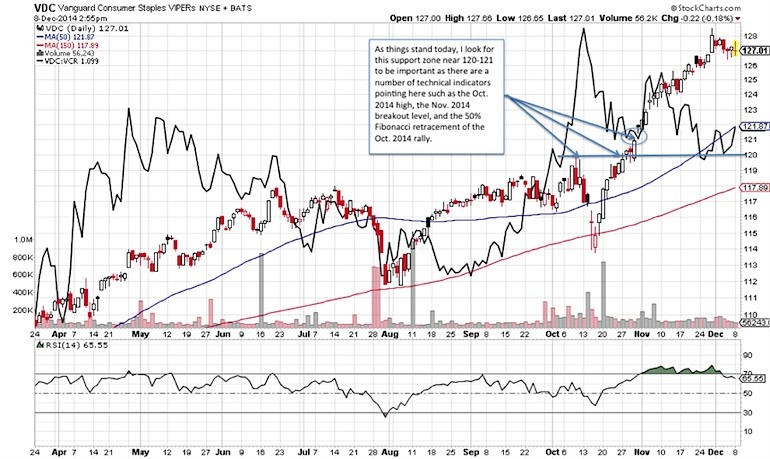 Going Long And Short In Consumer Staples ETFs