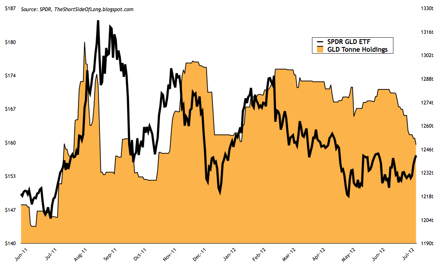 Gold and The Retail Investor