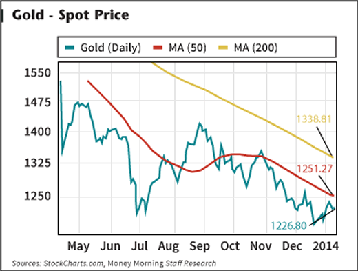 Gold Commitments of Traders Report Speculators in a World of Hurt