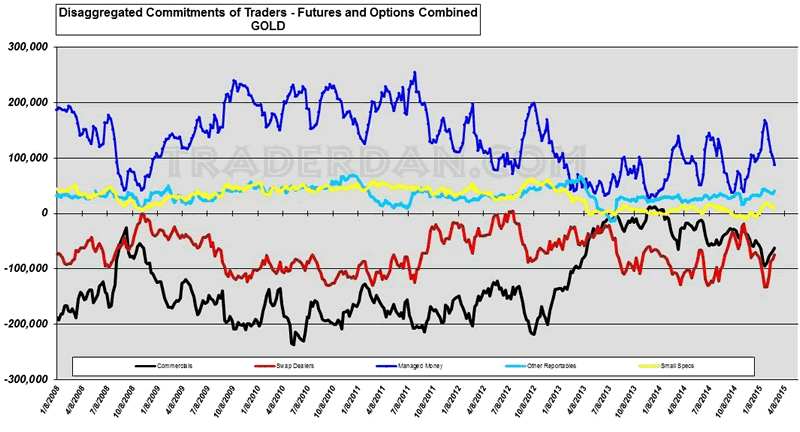 Gold Commitments of Traders Report Speculators in a World of Hurt