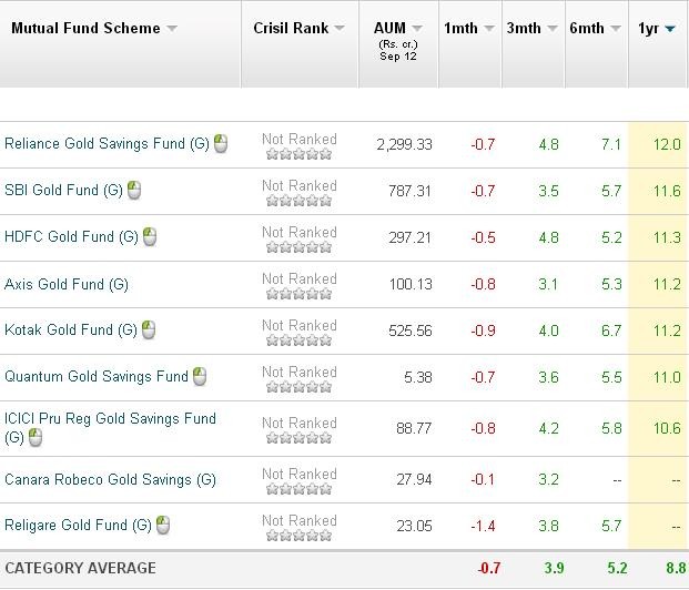 Gold ETF Vs Gold Fund Of Funds