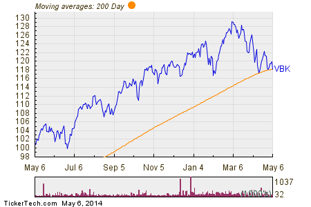 Gold ETFs Below 200Day Average