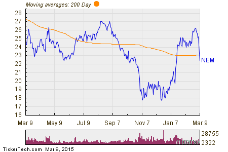 Gold ETFs Below 200Day Average