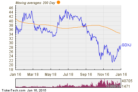 Trade of the Day Gold Stocks and Gold Juniors ETFs