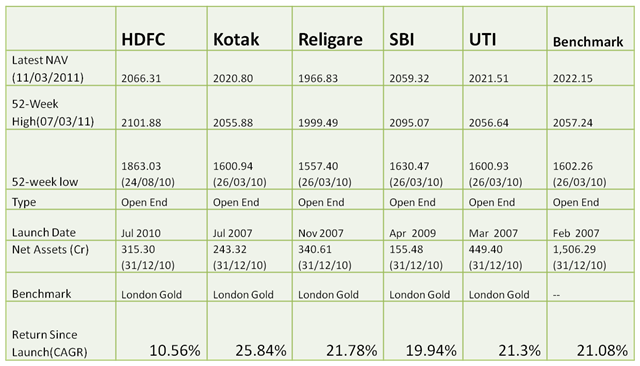 Investing In Gold ETF