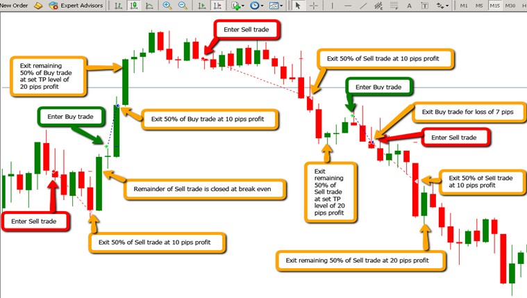 Gold Forex Trading System How To Design Your Own Forex Trading Strategy