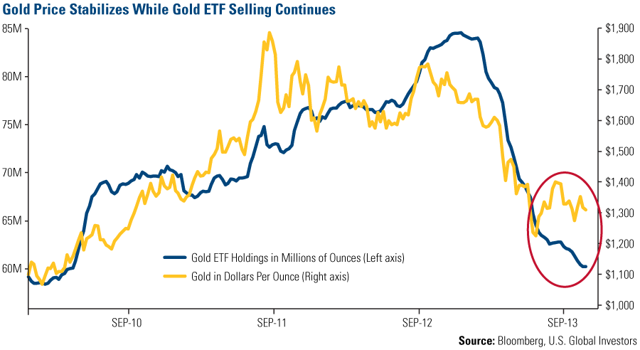 Gold Futures v Gold v ETFs