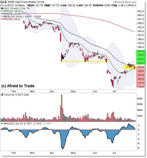 Gold GLD and the Rising 50 day EMA Support