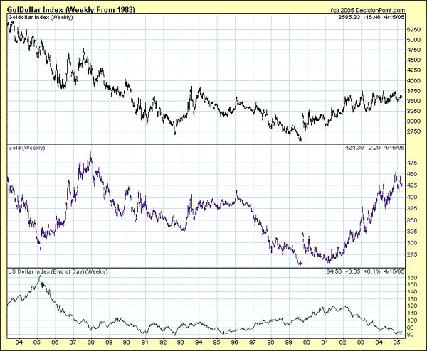 Gold Investors Losing Patience ETF Trust Funds See Liquidation as Price Falls at 9Month Record