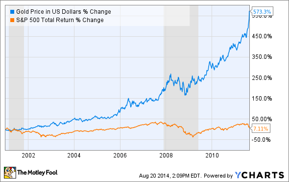 3 Reasons to Own Gold That Will Shock You