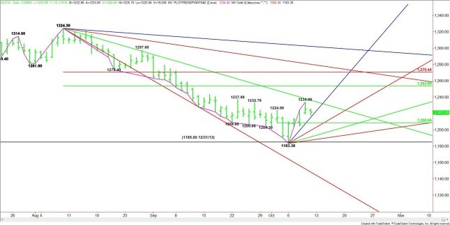 Gold price binary trading forecast for oct 8