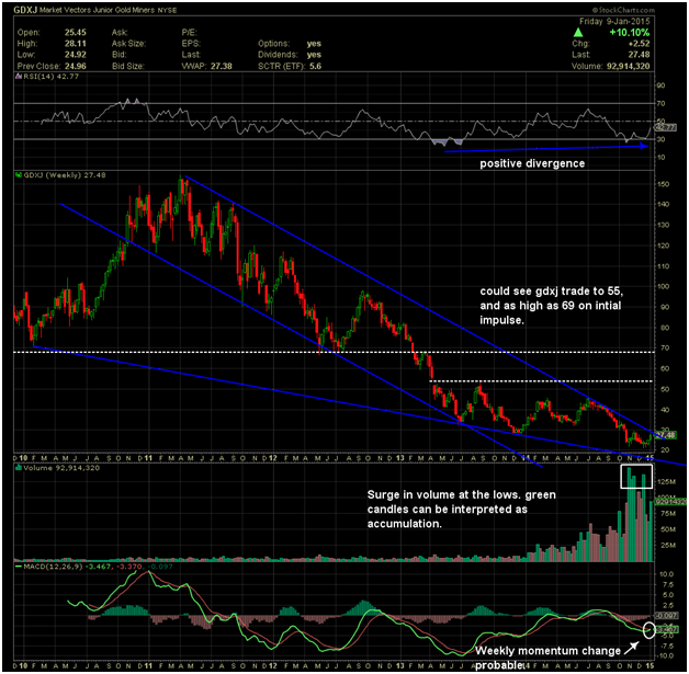 Gold Silver Bullish as Correlation with Euro Normalizes