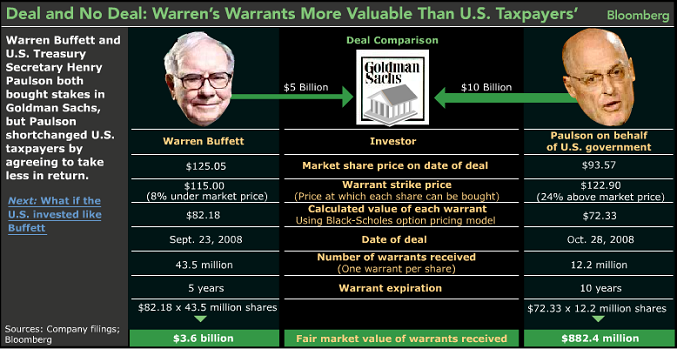 Goldman Sachs Here s Why You Should Invest in Berkshire MarketBeat