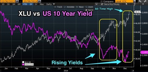 Goldman Sachs Sees Correlation Boost From Sector ETFs