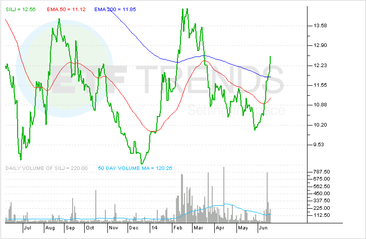 Gold’s Rally has Silver ETFs Shining