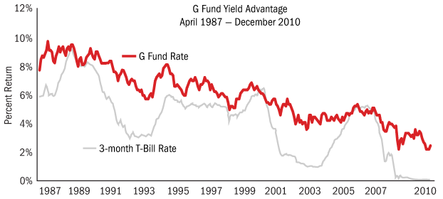 Government shutdown and the G Fund