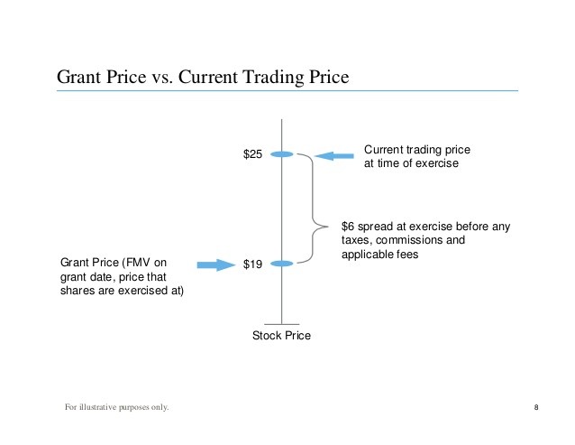 Granting Stock Options