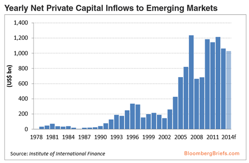 Gross OTC Notional Picks Up $605 Trillion (10% Increase) In Gross Notional Derivatives Outstanding