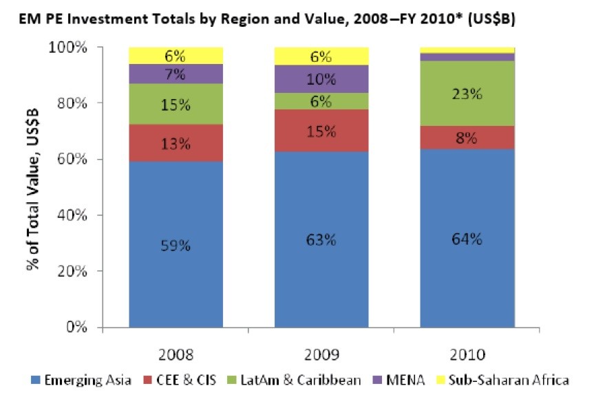 Growing Opportunities in Emerging Markets for Private Equity