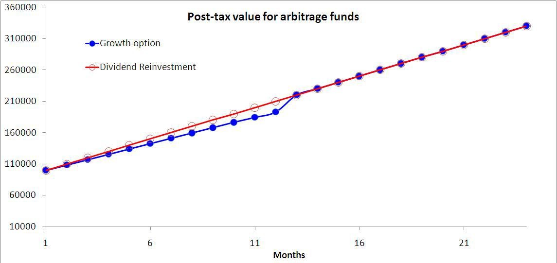 In Mutual Fund What Is Growth Dividend