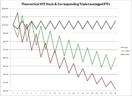 Guide to the 10 Most Popular Leveraged Inverse ETFs ETF News And Commentary