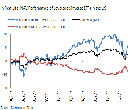 Guide To The 10 Most Popular Leveraged Inverse Etfs 2015