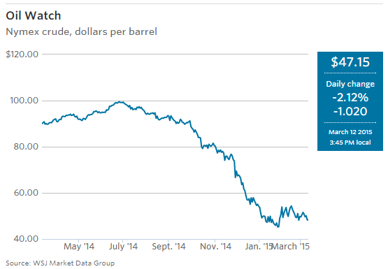 Have Oil Prices Hit Their Floor