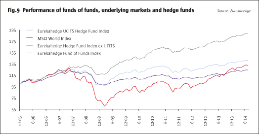 Hedge Fund Performance Update