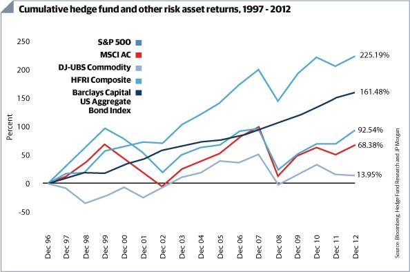 Hedge Fund Performance Update