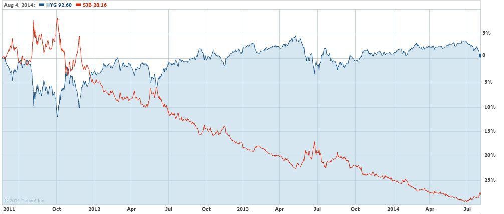 Hedged High Yield Bond ETFs For The Squeamish Hedged High Yield Bond ETFs For The Squeamish