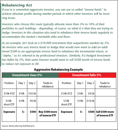 What is an ETF Part 16 Inverse and Leverage Funds