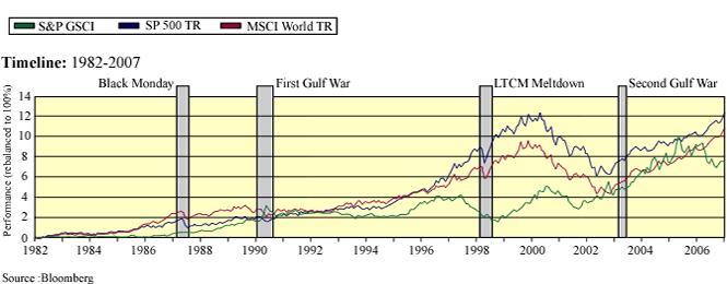 Hedging commodities against inflation