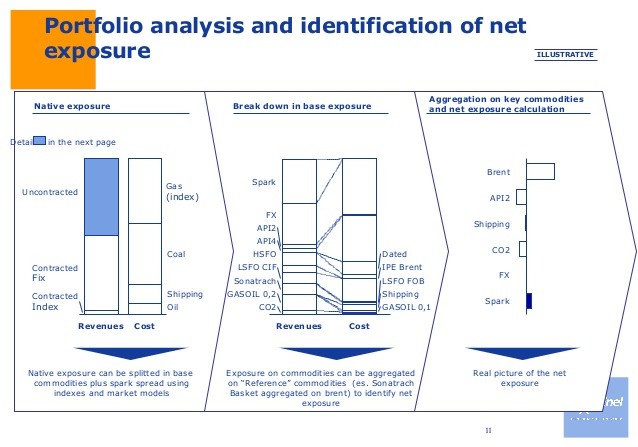 Hedging commodity exposure in international markets