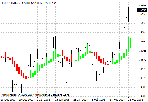 Heiken Ashi Indicator Explained – What are Heiken Ashi