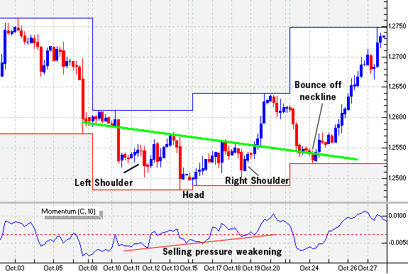 Technical Analysis