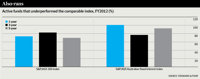 Active Funds vs Index Funds 2014 Managed Mutual Funds Underperform Passive Funds Continuing Losing