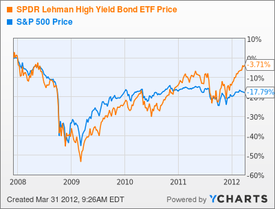 High Yield Bonds Versus Equities