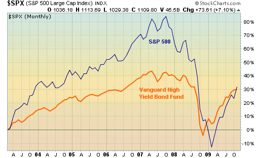 HighYield Bonds Are Popular