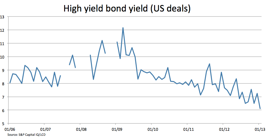 High yield bonds