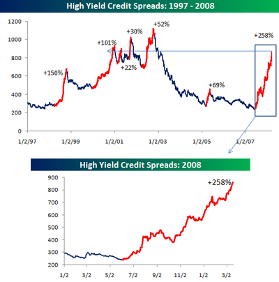 HighYield Bonds