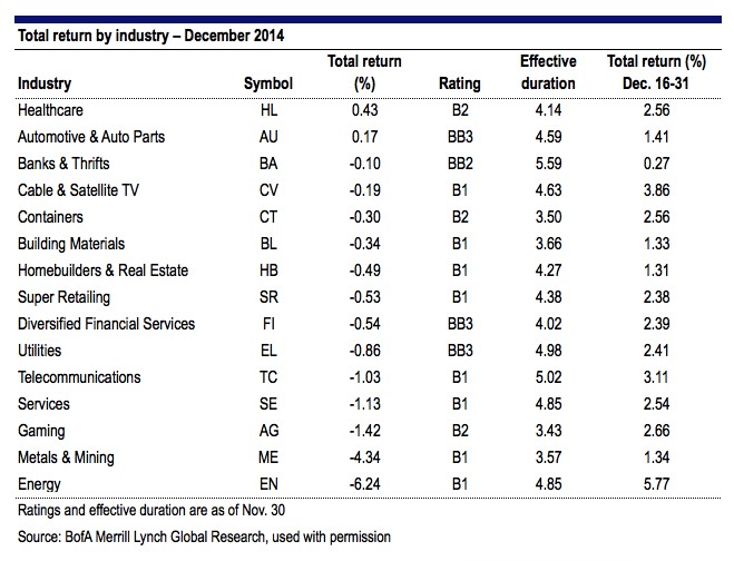 High Yield Led Bond Funds In February