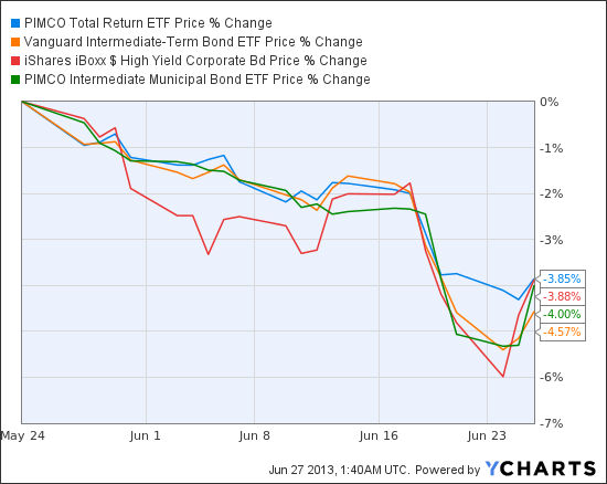 High Yield Municipal Bond Funds What You Need to Know