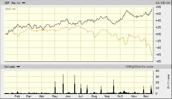 High Yield Stocks Too Risky Independent Financial Advice