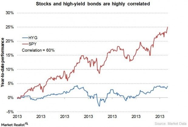 HighYield Bonds EquityLike Returns with Lower Risk