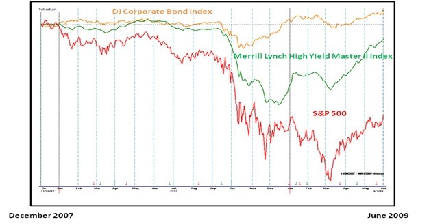 HighYield Corporate Bonds Aren t As Risky As You Might Think