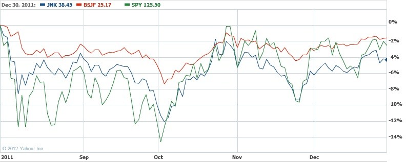 HighYield Junk Bond ETFs