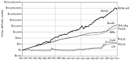 Historical Stock Returns Stocks