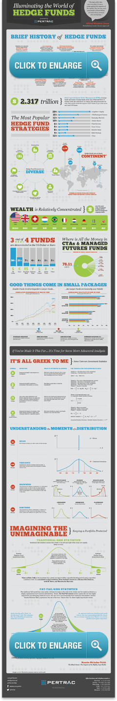 History of Hedge Funds