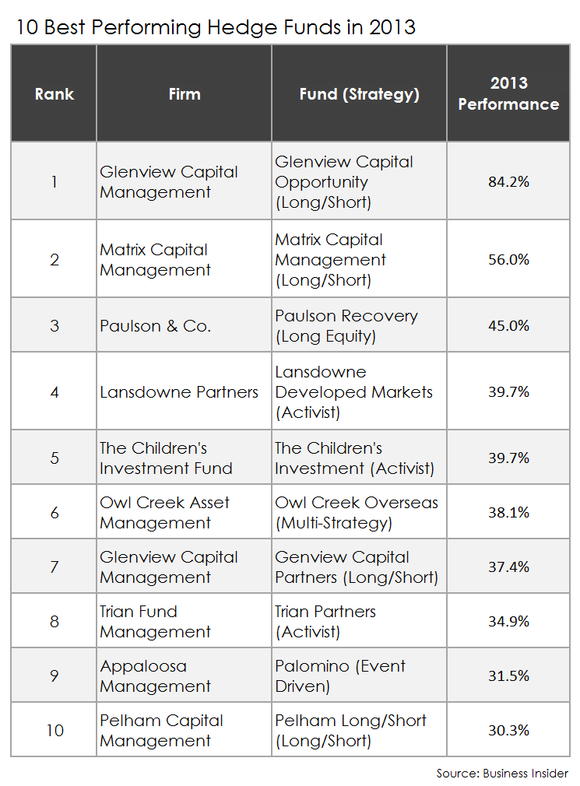 The History of Hedge Funds